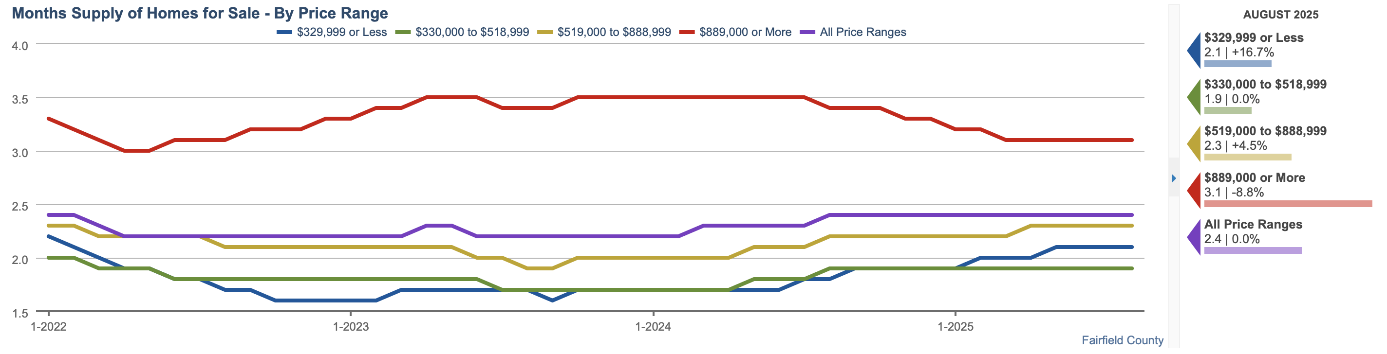 August 2025 Fairfield County CT Months Supply of Inventory